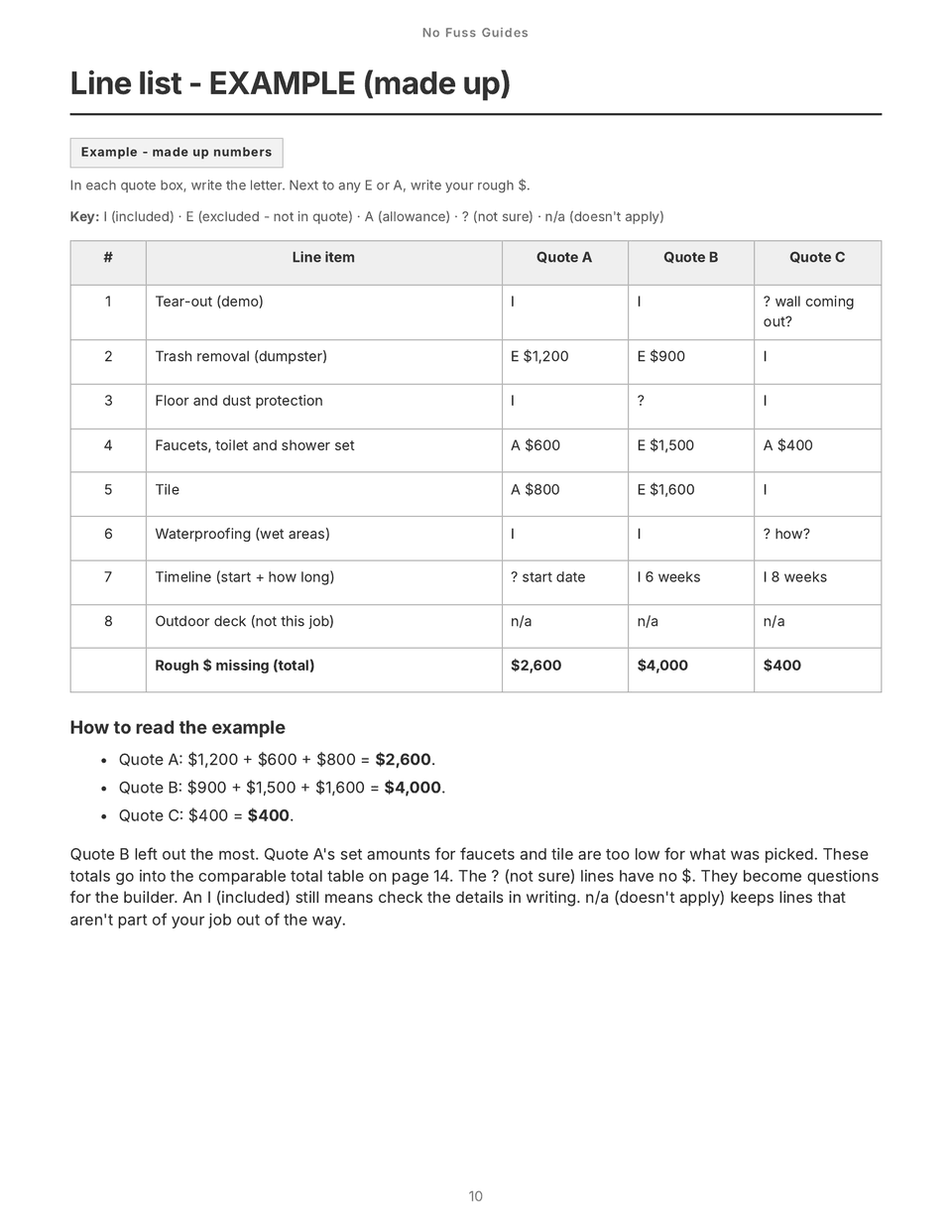 Page 10: line list example with made-up numbers, comparing Quote A, B and C across eight lines using the I, E, A, ? and n/a codes